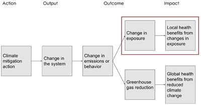 Quantifying the Health Benefits of Urban Climate Mitigation Actions: Current State of the Epidemiological Evidence and Application in Health Impact Assessments